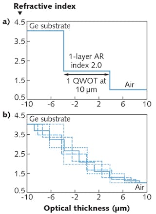 FIGURE 3. Refractive index vs. thickness is plotted for a QWOT layer of index 2.0 on a substrate of index 4.0 to provide the best AR coating at the design wavelength (a). For more broadband coatings, additional layers are added with prescribed refractive-index step-down profiles (b).
