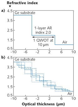 FIGURE 3. Refractive index vs. thickness is plotted for a QWOT layer of index 2.0 on a substrate of index 4.0 to provide the best AR coating at the design wavelength (a). For more broadband coatings, additional layers are added with prescribed refractive-index step-down profiles (b). FIGURE 3. Refractive index vs. thickness is plotted for a QWOT layer of index 2.0 on a substrate of index 4.0 to provide the best AR coating at the design wavelength (a). For more broadband coatings, additional layers are added with prescribed refractive-index step-down profiles (b).