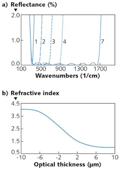 FIGURE 4. Spectral reflectance results are shown for the seven index profiles in Fig. 3 on a wavenumber (frequency, 1/cm) scale (a), and the idea index-of-refraction-vs.-thickness profile is shown from Fig. 3 (b). FIGURE 4. Spectral reflectance results are shown for the seven index profiles in Fig. 3 on a wavenumber (frequency, 1/cm) scale (a), and the idea index-of-refraction-vs.-thickness profile is shown from Fig. 3 (b).