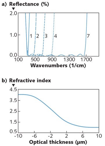 FIGURE 4. Spectral reflectance results are shown for the seven index profiles in Fig. 3 on a wavenumber (frequency, 1/cm) scale (a), and the idea index-of-refraction-vs.-thickness profile is shown from Fig. 3 (b).