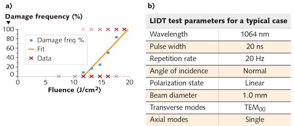 FIGURE 3. Results of an LIDT test are shown in a damage frequency plot (a), and test parameters are listed in the table (b).