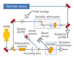 FIGURE 4. A typical LIDT exposure test station layout.