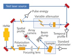 FIGURE 4. A typical LIDT exposure test station layout. FIGURE 4. A typical LIDT exposure test station layout.