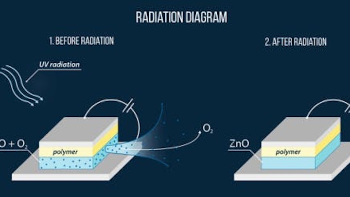 UV light treatment boosts polymer photodetectors' spectral response and external quantum efficiency