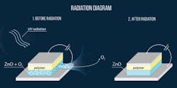 Desorption of oxygen under the influence of UV radiation. Desorption of oxygen under the influence of UV radiation.