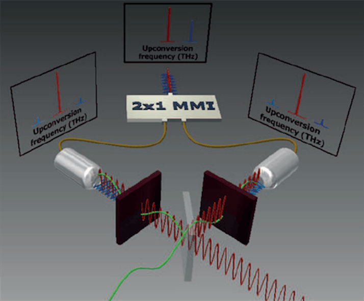 Optical single-sideband modulator allows terahertz-rate data transmission over optical fiber