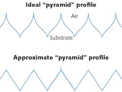 FIGURE 5. A microscopic surface profile on a substrate surface can provide an approximation of an ideal AR coating through lithographic etching of the substrate.