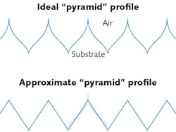 FIGURE 5. A microscopic surface profile on a substrate surface can provide an approximation of an ideal AR coating through lithographic etching of the substrate. FIGURE 5. A microscopic surface profile on a substrate surface can provide an approximation of an ideal AR coating through lithographic etching of the substrate.