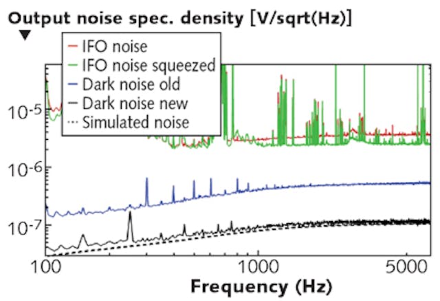 For the GEO 600 interferometer, interferometer noise is shown under normal operating conditions without light squeezing (red trace) and when applying squeezed states of light (green trace) at a photocurrent of 6 mA. With no light present on the photodiode, the lower traces show the readout-circuit noise levels of the old electronic design (blue trace) and the new design (black trace), with the black dashed line representing the simulated noise of the new circuit.
