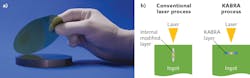 To separate a silicon carbide (SiC) ingot into thin wafers (a), scientists have developed a laser-based key amorphous-black repetitive absorption (KABRA) method (b) that roughly quadruples production capacity and increases wafer yield per ingot. To separate a silicon carbide (SiC) ingot into thin wafers (a), scientists have developed a laser-based key amorphous-black repetitive absorption (KABRA) method (b) that roughly quadruples production capacity and increases wafer yield per ingot.