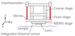 This meta-instrument is designed to keep exotic optics (for example, a hyperlens) in proper focus only tens of nanometers away from a sample during fast lateral scanning. This schematic shows its mechanical positioning stages: coarse and piezo (which in other versions can be combined) and a MEMS stage, in which the optics are integrated. An interferometer for the coarse and piezo stages, a capacitive sensor (not shown) for the MEMS stage, and a distance sensor (not yet realized) for optics-to-sample focus form the sensing system. This meta-instrument is designed to keep exotic optics (for example, a hyperlens) in proper focus only tens of nanometers away from a sample during fast lateral scanning. This schematic shows its mechanical positioning stages: coarse and piezo (which in other versions can be combined) and a MEMS stage, in which the optics are integrated. An interferometer for the coarse and piezo stages, a capacitive sensor (not shown) for the MEMS stage, and a distance sensor (not yet realized) for optics-to-sample focus form the sensing system.