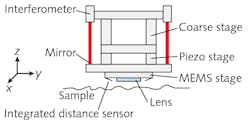 This meta-instrument is designed to keep exotic optics (for example, a hyperlens) in proper focus only tens of nanometers away from a sample during fast lateral scanning. This schematic shows its mechanical positioning stages: coarse and piezo (which in other versions can be combined) and a MEMS stage, in which the optics are integrated. An interferometer for the coarse and piezo stages, a capacitive sensor (not shown) for the MEMS stage, and a distance sensor (not yet realized) for optics-to-sample focus form the sensing system.