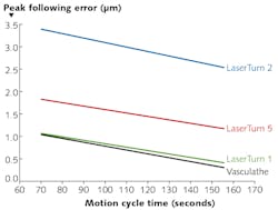 FIGURE 1. In traditional cylindrical laser micromachining systems used in stent processing, two established figures of merit for the performance are cycle time to produce a single part, and overall form error of the final part. FIGURE 1. In traditional cylindrical laser micromachining systems used in stent processing, two established figures of merit for the performance are cycle time to produce a single part, and overall form error of the final part.