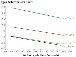FIGURE 1. In traditional cylindrical laser micromachining systems used in stent processing, two established figures of merit for the performance are cycle time to produce a single part, and overall form error of the final part.