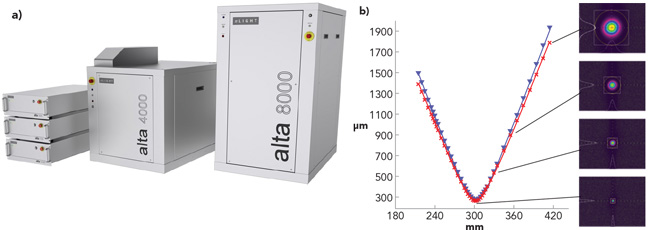 FIGURE 1. The nLIGHT alta next-generation fiber laser (a) and examples of its high-brightness performance (b).