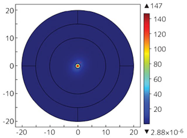 FIGURE 1. Light guidance is shown in a 1.8-&mu;m-diameter silicon fiber at a 1.55 &mu;m wavelength.