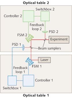 FIGURE 3. A diagram of active beam stabilization between optical tables shows the use of two PSDs and two fast steering mirrors (FSMs) to keep the beam path properly aimed. The switchboxes are used to adjust the gain settings in the control loop. FIGURE 3. A diagram of active beam stabilization between optical tables shows the use of two PSDs and two fast steering mirrors (FSMs) to keep the beam path properly aimed. The switchboxes are used to adjust the gain settings in the control loop.