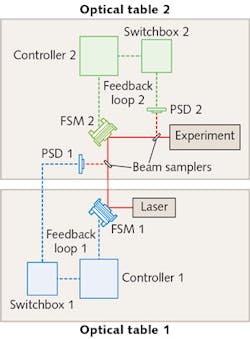 FIGURE 3. A diagram of active beam stabilization between optical tables shows the use of two PSDs and two fast steering mirrors (FSMs) to keep the beam path properly aimed. The switchboxes are used to adjust the gain settings in the control loop. FIGURE 3. A diagram of active beam stabilization between optical tables shows the use of two PSDs and two fast steering mirrors (FSMs) to keep the beam path properly aimed. The switchboxes are used to adjust the gain settings in the control loop.