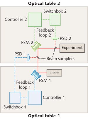 FIGURE 3. A diagram of active beam stabilization between optical tables shows the use of two PSDs and two fast steering mirrors (FSMs) to keep the beam path properly aimed. The switchboxes are used to adjust the gain settings in the control loop.