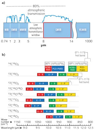 FIGURE 1. Carbon-dioxide (CO2) lasers emit in the red boxed range (a) within the electromagnetic spectrum, a common window for atmospheric transmission. The frequency and wavelength coverage is shown (b) for the lasing transitions in nine CO2 isotopes.