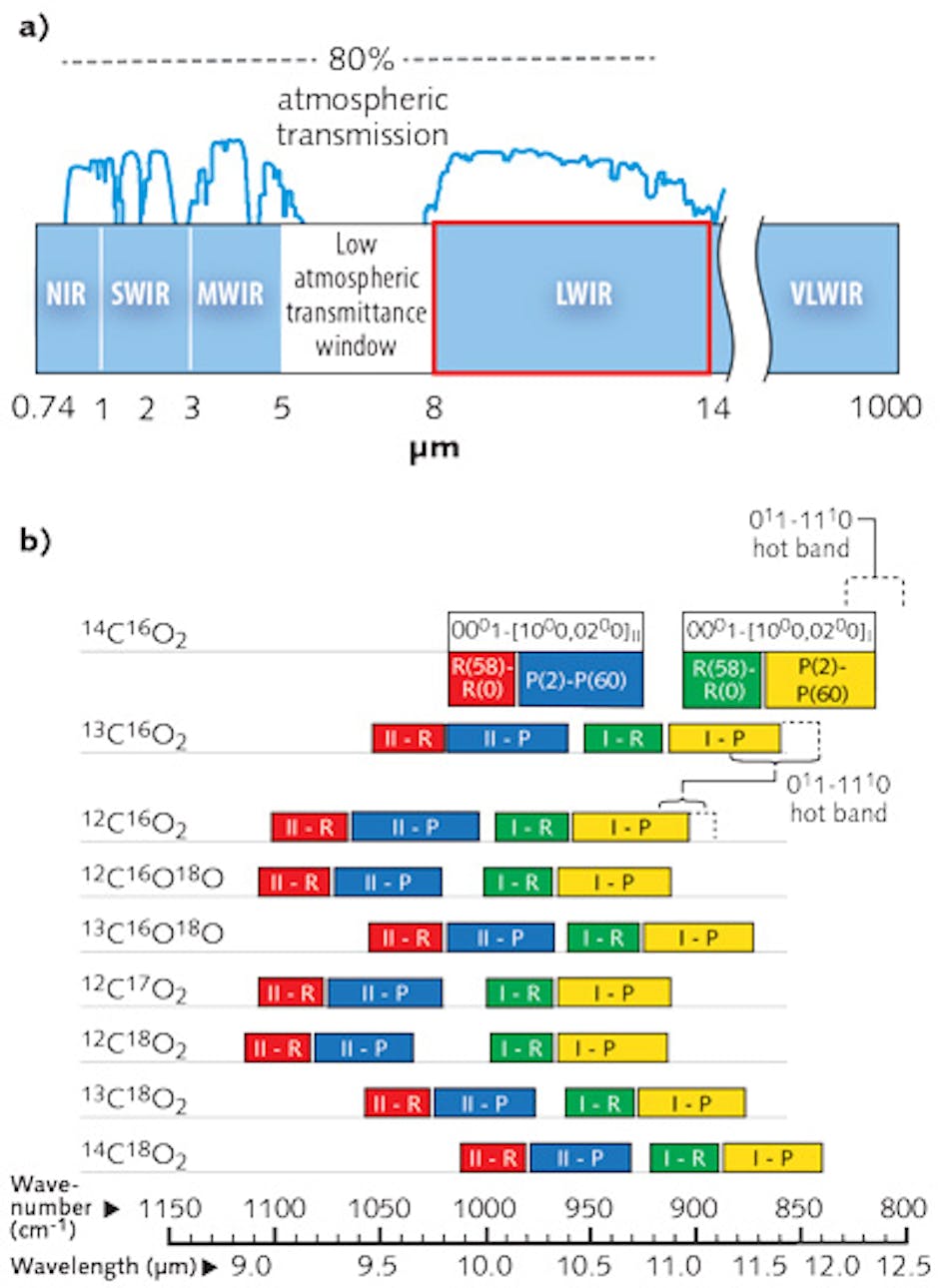 FIGURE 1. Carbon-dioxide (CO2) lasers emit in the red boxed range (a) within the electromagnetic spectrum, a common window for atmospheric transmission. The frequency and wavelength coverage is shown (b) for the lasing transitions in nine CO2 isotopes.