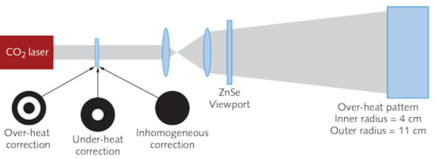 Gas Lasers: CO2 lasers - progressing from a varied past to an ...