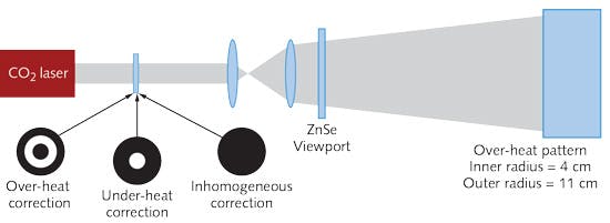 FIGURE 3. Carbon-dioxide lasers are being used to correct optical distortions in the LIGO instrumentation.