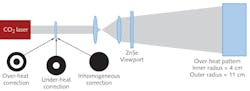 FIGURE 3. Carbon-dioxide lasers are being used to correct optical distortions in the LIGO instrumentation. FIGURE 3. Carbon-dioxide lasers are being used to correct optical distortions in the LIGO instrumentation.
