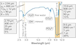 FIGURE 4. Infrared transmission of enamel powder indicates strong absorption around 9.6 μm, which overlaps with CO2 laser radiation. FIGURE 4. Infrared transmission of enamel powder indicates strong absorption around 9.6 μm, which overlaps with CO2 laser radiation.