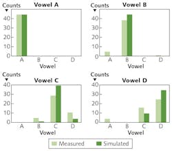 FIGURE 2. The device was trained to recognize vowel phonemes; measured vs. simulated results for four phonemes (vowels A, B, C, and D) are shown here. FIGURE 2. The device was trained to recognize vowel phonemes; measured vs. simulated results for four phonemes (vowels A, B, C, and D) are shown here.