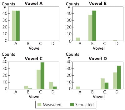 FIGURE 2. The device was trained to recognize vowel phonemes; measured vs. simulated results for four phonemes (vowels A, B, C, and D) are shown here.
