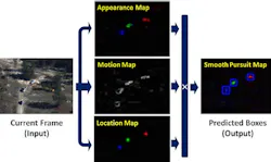 In an overview of the smooth pursuit tracking (SPT) algorithm, the input to the algorithm is the output of convolutional feature maps produced by a pre-trained convolutional neural network whereby appearance, motion, and location saliency maps are produced and then multiplicatively combined to create the final smooth pursuit map, in which the targets are identified.