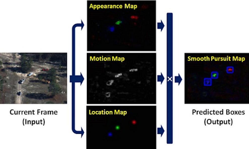 In an overview of the smooth pursuit tracking (SPT) algorithm, the input to the algorithm is the output of convolutional feature maps produced by a pre-trained convolutional neural network whereby appearance, motion, and location saliency maps are produced and then multiplicatively combined to create the final smooth pursuit map, in which the targets are identified.