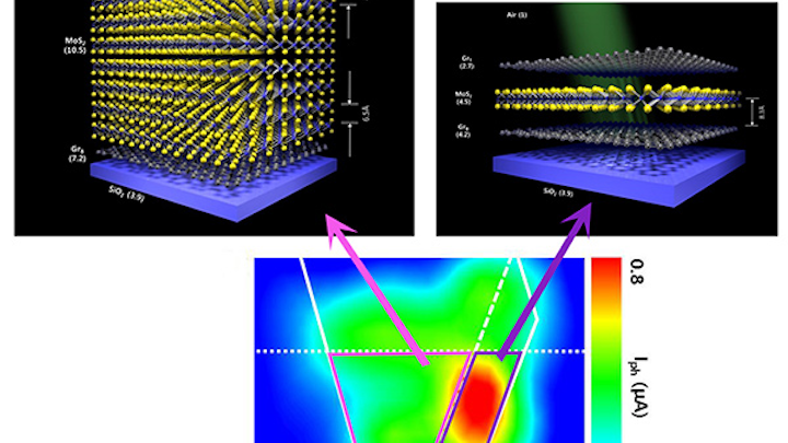 Devices with one-layer and seven-layer molybdenum sulfide were built on top of a silicon base and compared. The device with one layer (inside the violet box) showed better performance in converting light to electric current than the seven-layer device (inside the pink box). (Image credit: Institute for Basic Science)