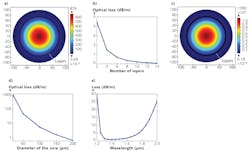 FIGURE 2. Light guidance is modeled in a one-pair silicon-silica Bragg filter (a); confinement loss decreases with the increase in the number of Bragg layers (b); light guidance is modeled in a 14-layer silicon-silica Bragg filter (c); loss varies as a function of core diameter (d); and wavelength dependence of a four layered Bragg filter is shown (e). FIGURE 2. Light guidance is modeled in a one-pair silicon-silica Bragg filter (a); confinement loss decreases with the increase in the number of Bragg layers (b); light guidance is modeled in a 14-layer silicon-silica Bragg filter (c); loss varies as a function of core diameter (d); and wavelength dependence of a four layered Bragg filter is shown (e).