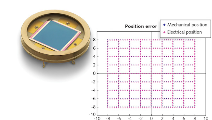 Position Sensing Detectors Fill Photonics Test And