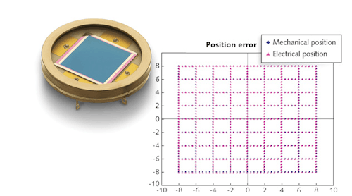 FIGURE 1. A position-error map compares the electrical position output of a PSD to the actual mechanical position. Such a map is essentially a calibration of the PSD. The 2D lateral-effect PSD for which this example position-error map was prepared has an active area of 20 &times; 20 mm.