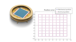FIGURE 1. A position-error map compares the electrical position output of a PSD to the actual mechanical position. Such a map is essentially a calibration of the PSD. The 2D lateral-effect PSD for which this example position-error map was prepared has an active area of 20 × 20 mm. FIGURE 1. A position-error map compares the electrical position output of a PSD to the actual mechanical position. Such a map is essentially a calibration of the PSD. The 2D lateral-effect PSD for which this example position-error map was prepared has an active area of 20 × 20 mm.