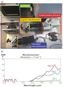 In the experimental setup (a) to analyze how the interferometer-bolometer compares to a standard cooled photon detector, the MIDAS instrument (outlined in blue) is positioned to look through the Sagnac interferometer (outlined in yellow) and lenses to a hot blackbody (outlined in green), while the cooled photon detector (outlined in red) also looks through the Sagnac interferometer. Signal-to-noise ratio (SNR) results are compared at different temperatures (b). In the experimental setup (a) to analyze how the interferometer-bolometer compares to a standard cooled photon detector, the MIDAS instrument (outlined in blue) is positioned to look through the Sagnac interferometer (outlined in yellow) and lenses to a hot blackbody (outlined in green), while the cooled photon detector (outlined in red) also looks through the Sagnac interferometer. Signal-to-noise ratio (SNR) results are compared at different temperatures (b).