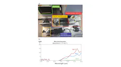 In the experimental setup (a) to analyze how the interferometer-bolometer compares to a standard cooled photon detector, the MIDAS instrument (outlined in blue) is positioned to look through the Sagnac interferometer (outlined in yellow) and lenses to a hot blackbody (outlined in green), while the cooled photon detector (outlined in red) also looks through the Sagnac interferometer. Signal-to-noise ratio (SNR) results are compared at different temperatures (b).
