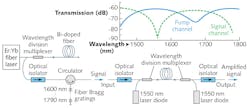 A 1700 nm optical amplifier (right side) amplifies a home-built multiple-wavelength light source (left side) from 1615 to 1795 nm with 15 nm evenly spaced steps. Transmission spectra of the WDM are shown at the top. A 1700 nm optical amplifier (right side) amplifies a home-built multiple-wavelength light source (left side) from 1615 to 1795 nm with 15 nm evenly spaced steps. Transmission spectra of the WDM are shown at the top.