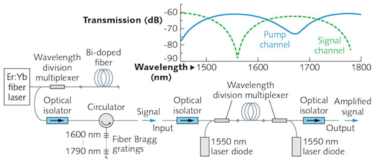 Optical Fiber Amplifiers Bismuth Doped Fiber Optic Amplifier Operates In The 1700 Nm Window Laser Focus World