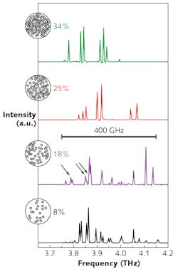 500-&mu;m-diameter circular thin-film terahertz quantum-cascade-laser (QCL) cavity structures are punctured by randomly arranged sets of 20-&mu;m-diameter holes, which scatter radiation coherently in the vertical direction. Hole-filling fractions are 34%, 25%, 18%, and 8%, respectively. Broadband emission spectra from the four experimental devices are shown.