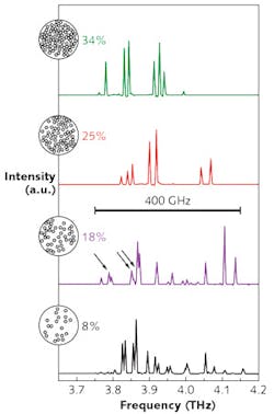 500-μm-diameter circular thin-film terahertz quantum-cascade-laser (QCL) cavity structures are punctured by randomly arranged sets of 20-μm-diameter holes, which scatter radiation coherently in the vertical direction. Hole-filling fractions are 34%, 25%, 18%, and 8%, respectively. Broadband emission spectra from the four experimental devices are shown. 500-μm-diameter circular thin-film terahertz quantum-cascade-laser (QCL) cavity structures are punctured by randomly arranged sets of 20-μm-diameter holes, which scatter radiation coherently in the vertical direction. Hole-filling fractions are 34%, 25%, 18%, and 8%, respectively. Broadband emission spectra from the four experimental devices are shown.