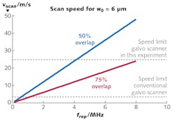 FIGURE 1. Galvanometer-scanner speed limits are shown for various scenarios.