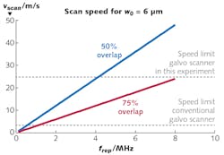 FIGURE 1. Galvanometer-scanner speed limits are shown for various scenarios. FIGURE 1. Galvanometer-scanner speed limits are shown for various scenarios.