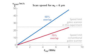 FIGURE 1. Galvanometer-scanner speed limits are shown for various scenarios.