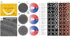 FIGURE. To create OAM light, catenary curves are arranged in a repeating scallop pattern and in a series of concentric or spiraling circles (left). The resulting beam profiles (right) depend on the amount of OAM given to the beam. FIGURE. To create OAM light, catenary curves are arranged in a repeating scallop pattern and in a series of concentric or spiraling circles (left). The resulting beam profiles (right) depend on the amount of OAM given to the beam.