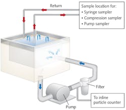 FIGURE 1. In an overflowing ultrasonic tank, particle samplers and counters should be placed in monitoring locations.