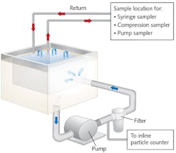 FIGURE 1. In an overflowing ultrasonic tank, particle samplers and counters should be placed in monitoring locations. FIGURE 1. In an overflowing ultrasonic tank, particle samplers and counters should be placed in monitoring locations.